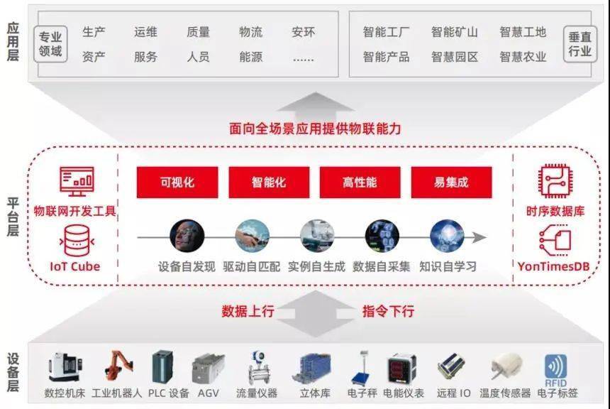 數(shù)據(jù)驅(qū)動(dòng)智能工業(yè) 用友AIoT如何打造少人化、無人化工作場景